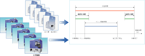 RFIDによるデータ収集の流れ