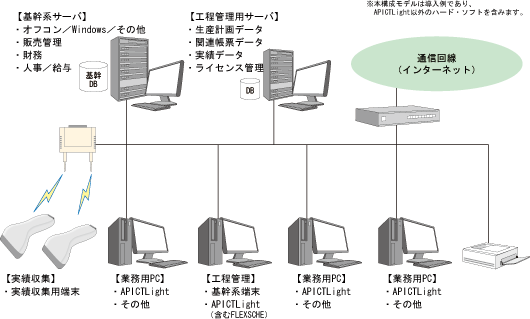 システム構成